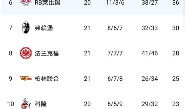 伴随多特蒙德2-1，斯图加特1-2，德甲积分榜如下！拜仁多特决战在即