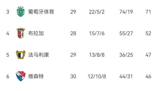 本菲卡2-1绝杀葡体！30轮不败升第二杀回欧冠区，葡超积分榜出炉