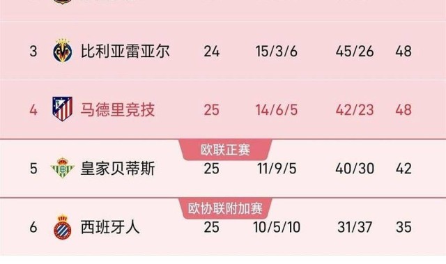随着皇马1-2不敌奥萨苏纳，马竞4-2取胜，贝蒂斯1-1平局，西甲积分榜更新